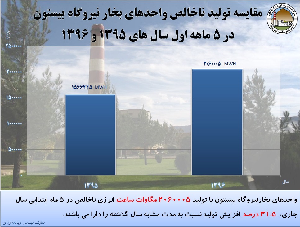 تولید پنج ماهه نیروگاه بیستون